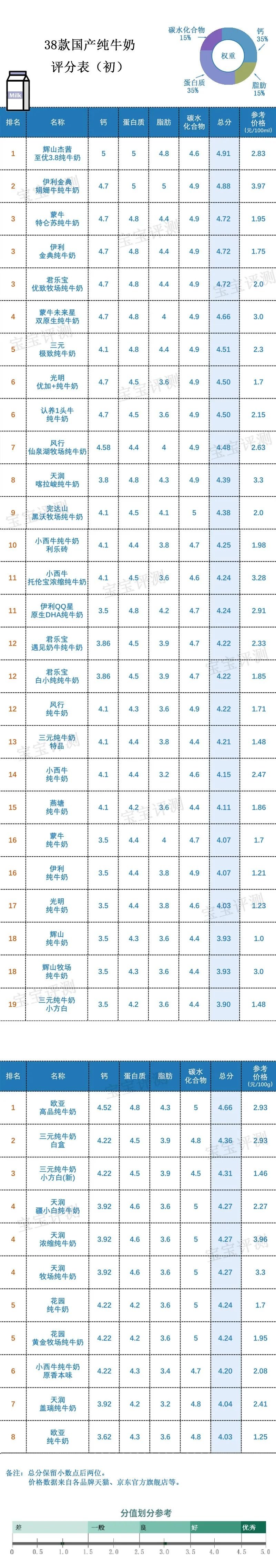 纯牛奶哪个牌子好？12